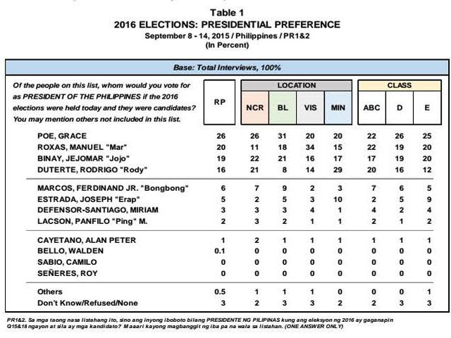 フィリピン大統領選　支持率
